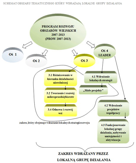 Schemat obszaru tematycznego, który wdraaj LGD